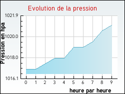 Evolution de la pression de la ville Pont-de-l'Is�re